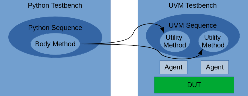 _images/usecase_python_uvm_sequence.png